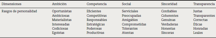 Dimensiones de personalidad de marca de las farmacias en Chile
