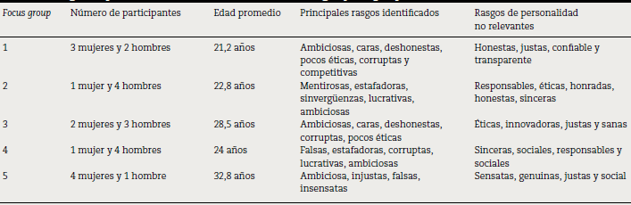 Rasgos de personalidad de las farmacias en Chile seg&uacute;n focus Group
