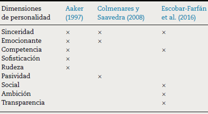 Comparaci&oacute;n del modelo de Aaker y cadenas de farmacia de Venezuela y Chile