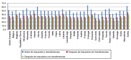 Índice de Gini en Europa, antes y después de impuestos y transferencias (2015).