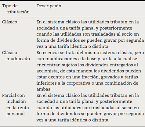 Sistemas de doble tributación