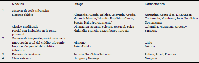 Sistemas de tributación del impuesto de renta societario en Europa y América Latina (2015)