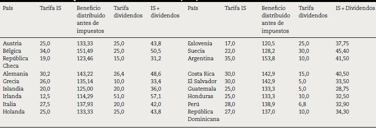 Países con esquema clásico de doble tributación (2015) 