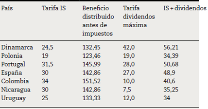 Países con esquema clásico modificado de doble tributación (2015)