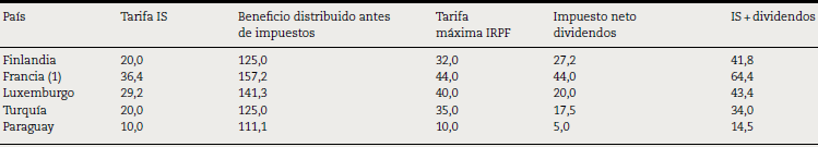 Países con esquema de tributación con inclusión parcial en la renta personal (2015)