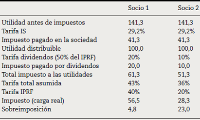 Progresividad y eliminación de la doble imposición en el sistema de inclusión parcial en la renta personal