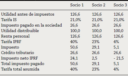 Progresividad y eliminación de la doble imposición en el sistema de imputación total del crédito tributario (2015)