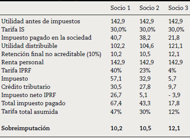 Progresividad y eliminación de la doble imposición en el sistema de imputación parcial del crédito tributario (2015)