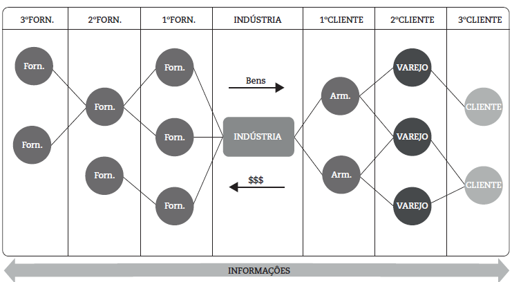 Estrutura gen&eacute;rica da cadeia de suprimentos