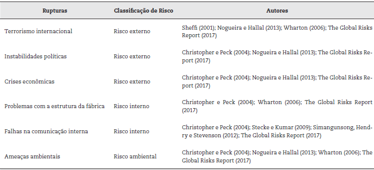 Exemplos de rupturas no fluxo encontrados na literatura