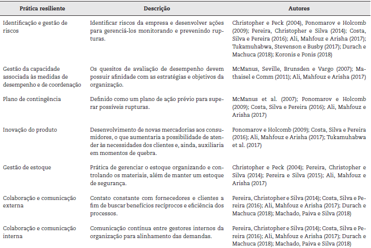 Pr&aacute;ticas resilientes
