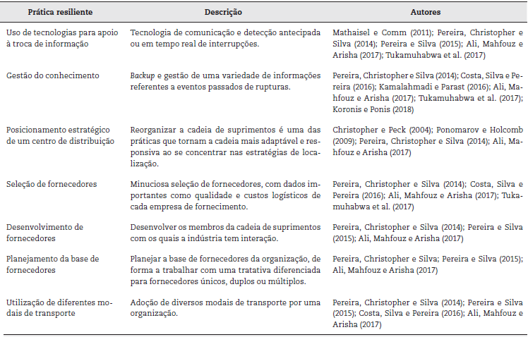 Pr&aacute;ticas resilientes