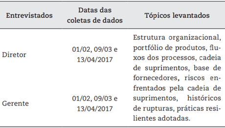 Participantes das entrevistas