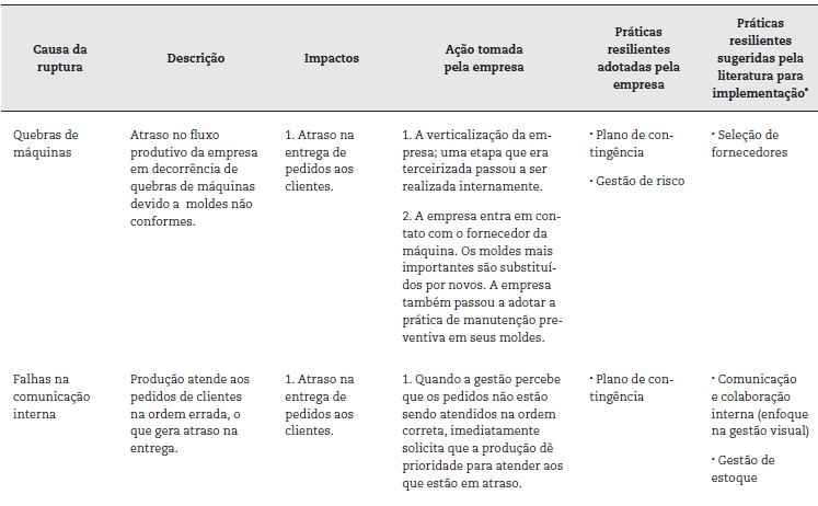 Rupturas internas enfrentadas e pr&aacute;ticas resilientes aplicadas