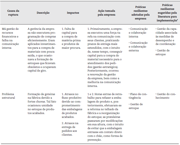 Rupturas internas enfrentadas e pr&aacute;ticas resilientes aplicadas