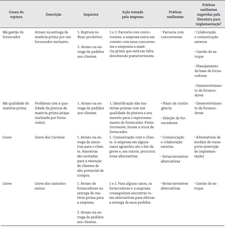 Rupturas externas enfrentadas e pr&aacute;ticas resilientes aplicadas
