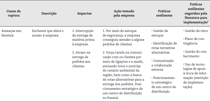 Rupturas ambientais enfrentadas e pr&aacute;ticas resilientes aplicadas