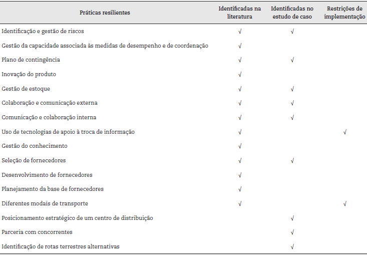 S&iacute;ntese dos resultados encontrados no estudo de caso