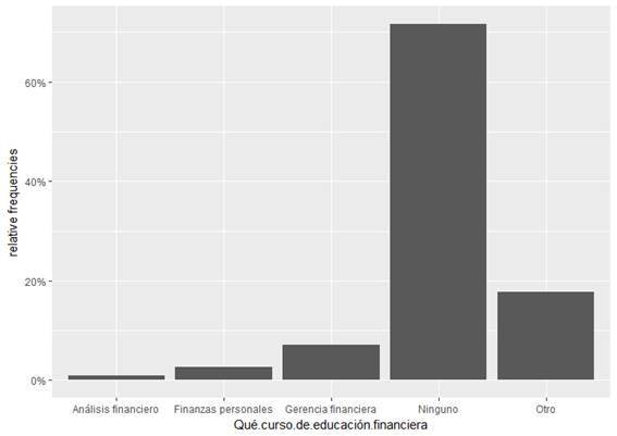 Cursos financieros adicionales de los responsables de la toma de decisiones en las pymes, señalando que más del 60% no ha realizado algún curso que refuerce su conocimiento financiero. 