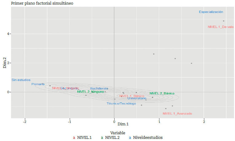 Análisis de correspondencias múltiples entre los niveles de conocimiento financiero y el grado de escolaridad, cursos adicionales, software y sistema de información empleado.