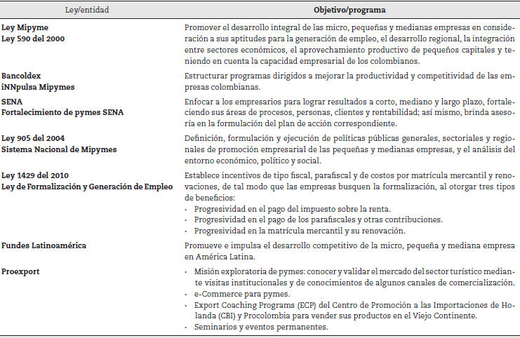 Políticas y entidades que promueven la creación y el fortalecimiento de las pymes en Colombia