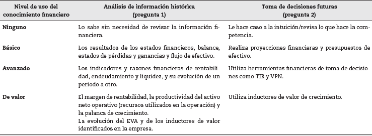 Clasificación del conocimiento financiero en el estudio