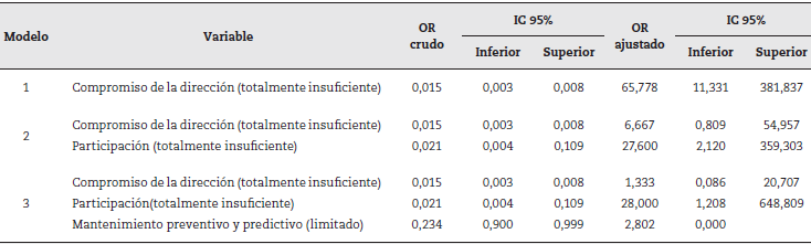 Modelaci&oacute;n de los niveles de gesti&oacute;n en la prevenci&oacute;n del riesgo en las peque&ntilde;as empresas productoras de bienes de capital del sector formal de la Comuna 8