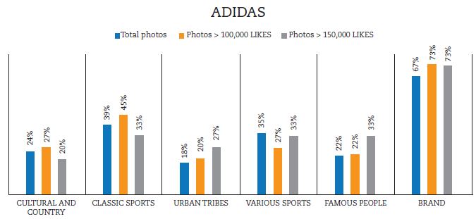 Analysis of Adidas.
