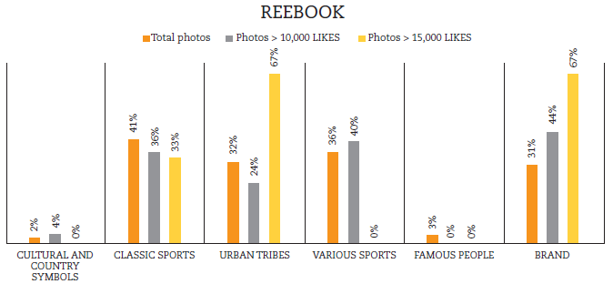 Analysis of Reebok.