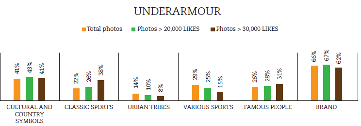 Analysis of Under Armour.