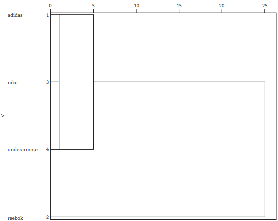 Dendogram through an average link (between groups) (Cluster combination of re-escalation distance)