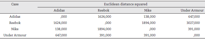Proximity-dissimilarity matrix