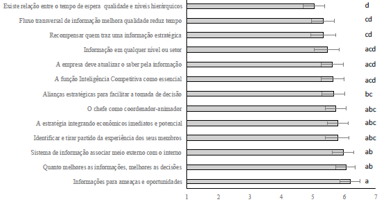 Média e intervalo de confiança (95%) das respostas dos gestores tomadores de decisão para as questões investigadas; letras iguais indicam médias iguais a 5% de probabilidade pelo teste post-hoc Bonferroni