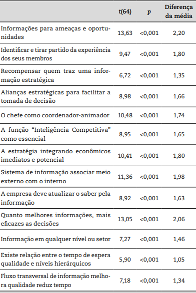 Resultado observado através do contraste dos valores médios de cada uma das questões com o valor de referência 4 (valor médio da escala 2017)