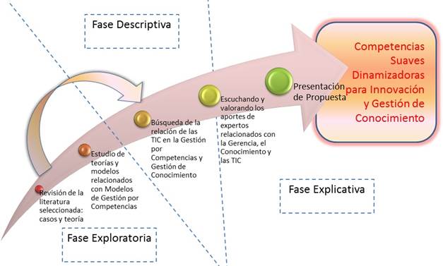 Proceso de investigación