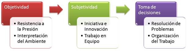 Modelo conceptual de competencias suaves dinamizadoras