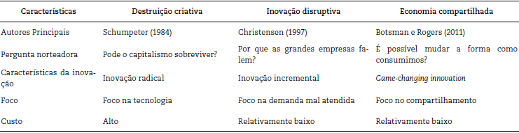 Compara&ccedil;&atilde;o entre destrui&ccedil;&atilde;o criativa, inova&ccedil;&atilde;o disruptiva e economia compartilhada.
