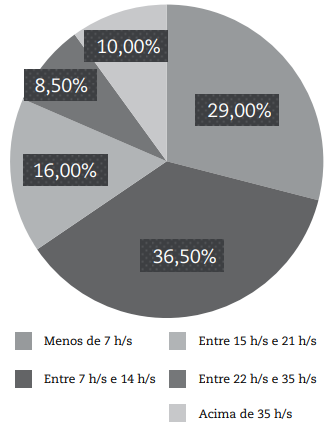 Frequ&ecirc;ncia de jogo, sendo &ldquo;h&rdquo; referente a horas e &ldquo;s&rdquo; a semanas