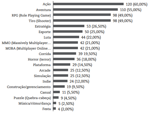 G&ecirc;neros de jogos preferidos.
