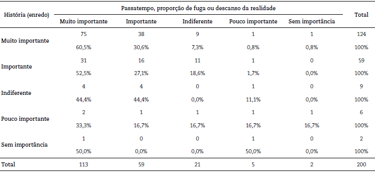 Hist&oacute;ria (enredo) x Passatempo, propor&ccedil;&atilde;o de fuga ou descanso da realidade