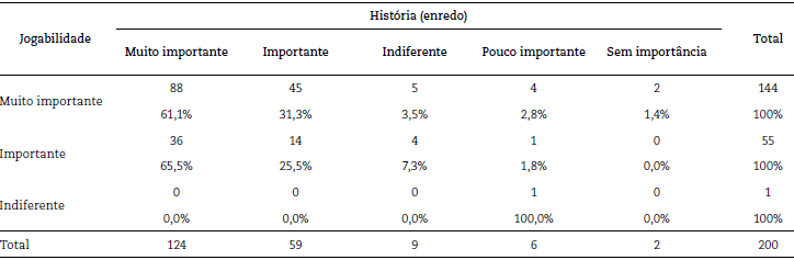 Jogabilidade x Hist&oacute;ria (enredo)