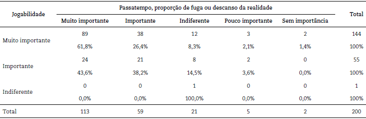 Jogabilidade x Passatempo, propor&ccedil;&atilde;o de fuga ou descanso da realidade