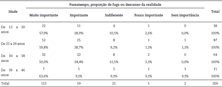 Idade x Passatempo, propor&ccedil;&atilde;o de fuga ou descanso da realidade