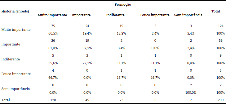 Hist&oacute;ria (enredo) x Promo&ccedil;&atilde;o