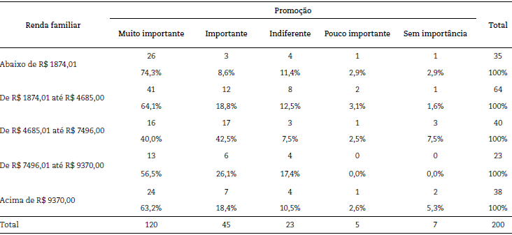 Renda familiar x Promo&ccedil;&atilde;o