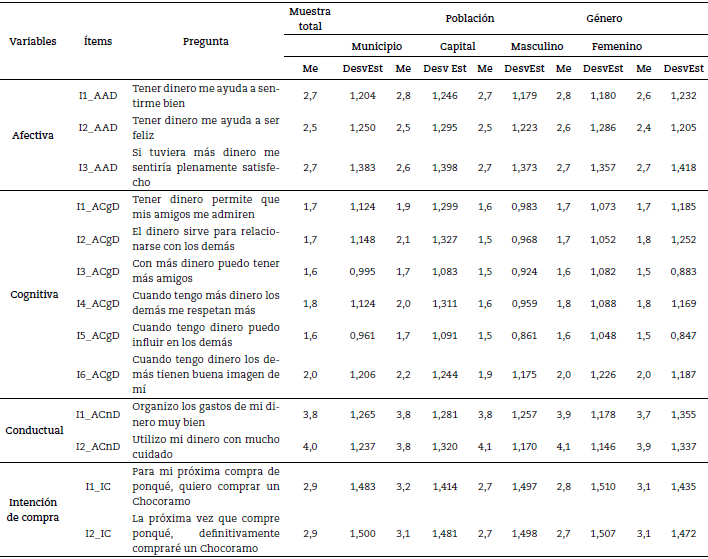 Descriptivos de las variables