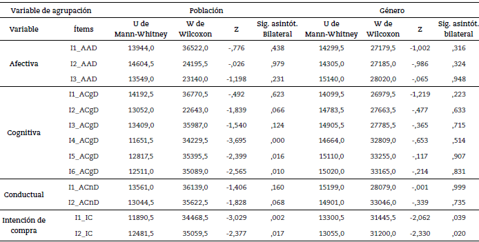 Prueba Mann-Whitney para muestras independientes
