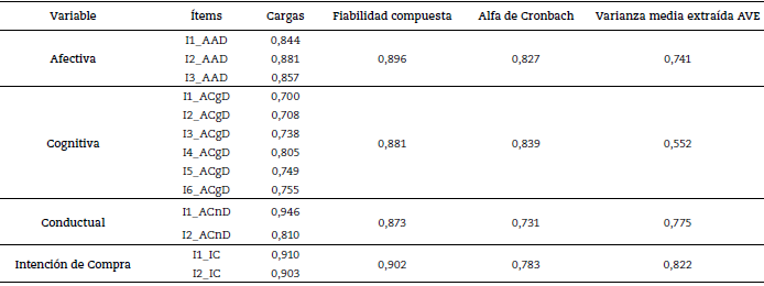 Validez convergente y fiabilidad de la escala de medici&oacute;n
