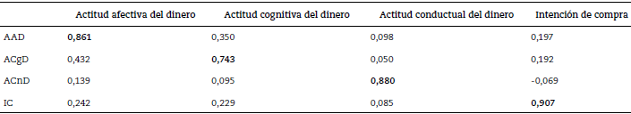 Validez discriminante Criterio Fornell Larcker y HTMT