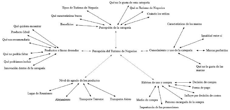 Percepci&oacute;n del turismo de negocios